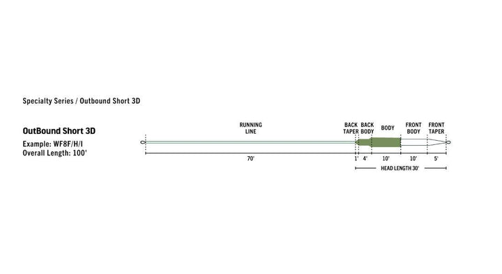 Rio Premier Outbound Short Fly Line – Stillwater Fly Shop