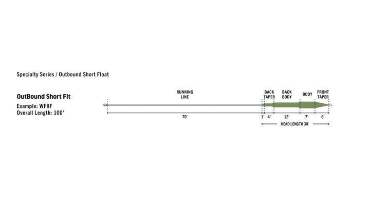 Rio Premier Outbound Short Fly Line – Stillwater Fly Shop